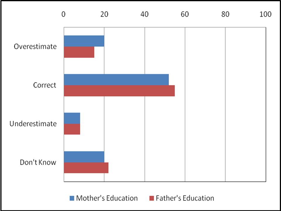 Accuracy of 7th Graders' Reports of their Parents' Education