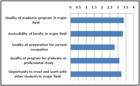 Average Grade for Four-Year Institutions, LSAY 2007 LSAY Study