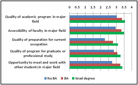Average Grade for Four-Year Institutions by Participant Level of Education,  LSAY 2007 Study