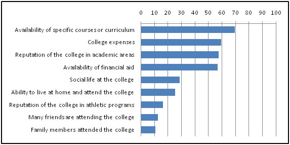 Percent of High School Seniors Rating Factors as Very Important for College Choice, LSAY