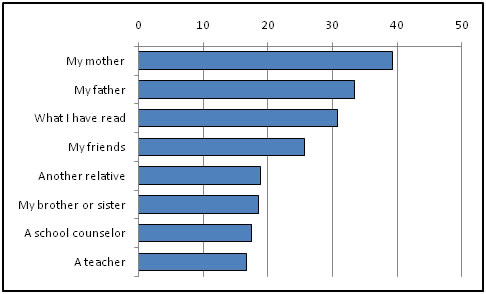 Percent of High School Seniors Rating Factors as Having a Lot of Influence on their College Choice, LSAY