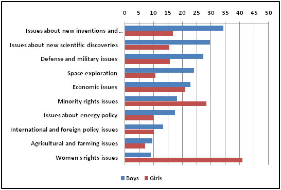 Gender Differences in Interest in News Issues in Grade 12, LSAY